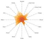 Lime Tree Lagers flavor profile graph