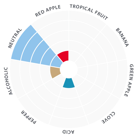 House Ale yeast flavor profile chart with color-coded sections for different fruit and flavor attributes.