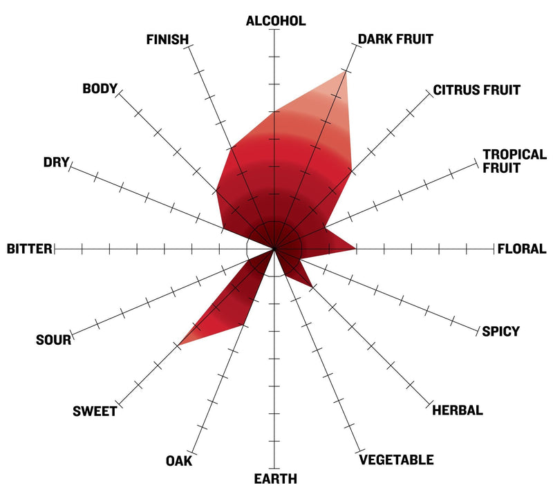 Zinfandel Rose Wine Kit flavor radar.