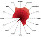 Citrafication Stratagy IPL All Grain Recipe Kit flavor profile graph