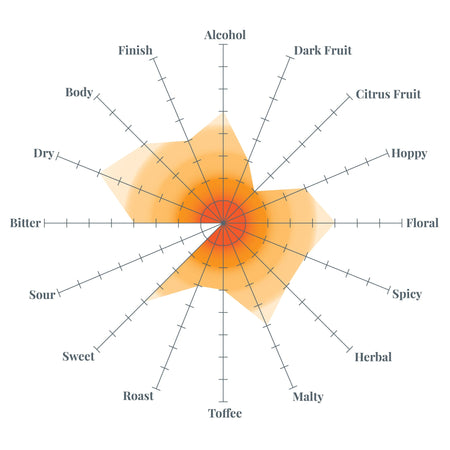 Bluegrass Benchmark Kentucky Common Extract Recipe Kit Tasting Profile