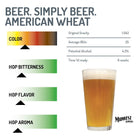 American Wheat IBU, Original Gravity, and ABV graph
